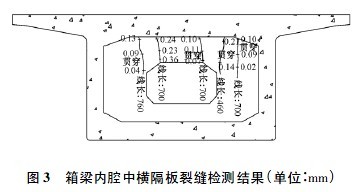 行业新闻 技术交流    该桥连续梁跨中合龙段中横隔板处产生5 条裂缝